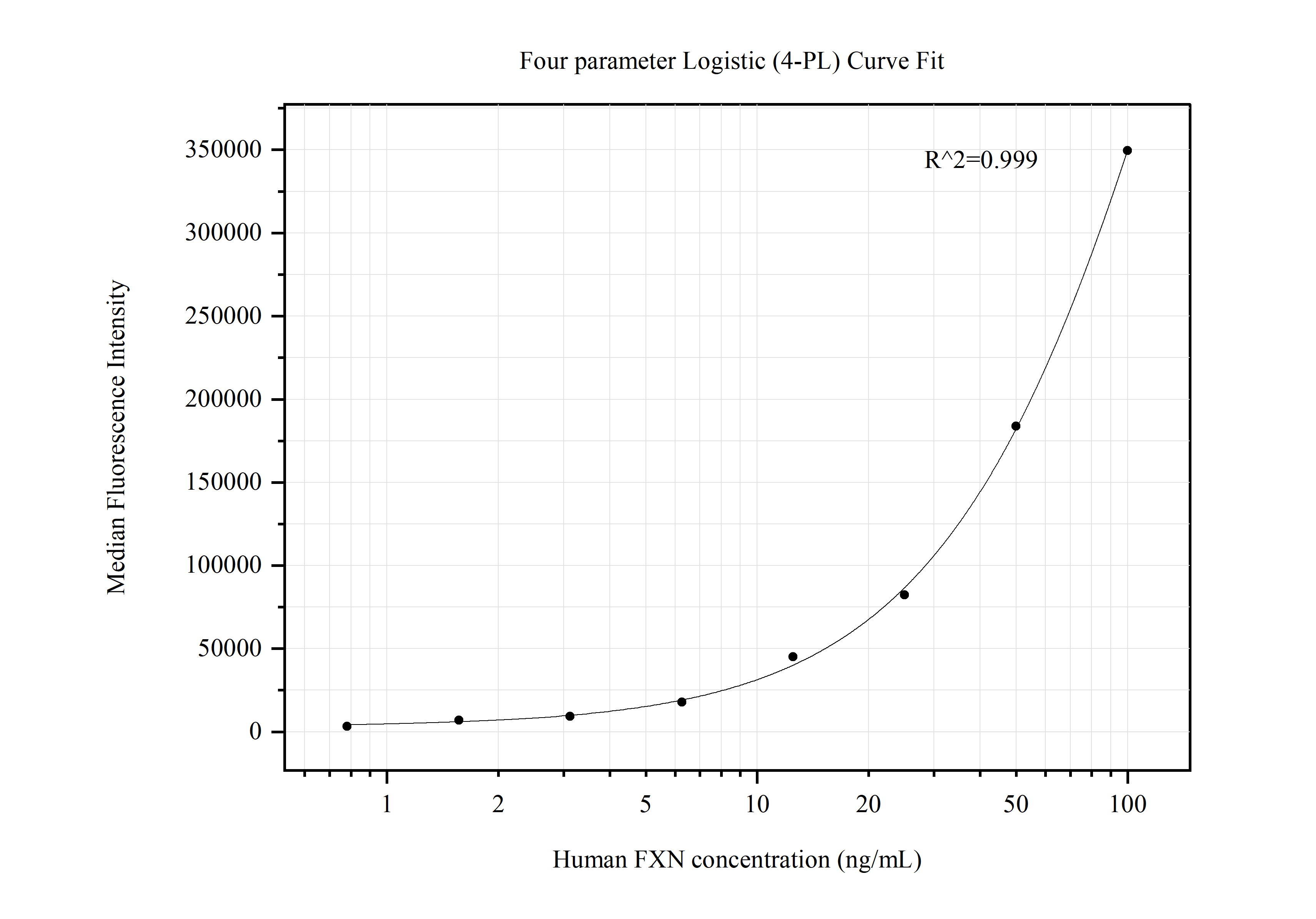 Cytometric bead array standard curve of MP50628-2